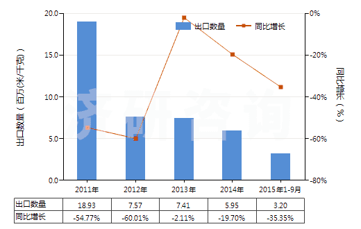 2011-2015年9月中國(guó)其他合短纖<85%棉混未漂或漂布(平米重≤170g)(HS55131900)出口量及增速統(tǒng)計(jì) 2011-2015年9月中國(guó)其他合短纖<85%棉混未漂或漂布(平米重≤170g)(HS55131900)出口量及增速統(tǒng)計(jì)